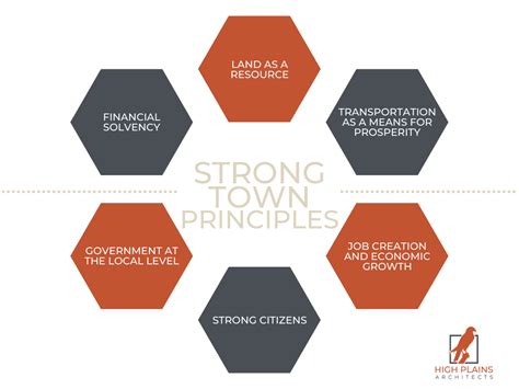 Principles Of A Strong Town — High Plains Architects