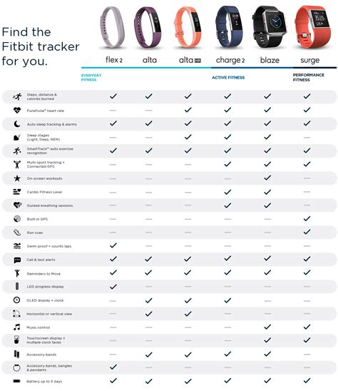 Fitbit Tracker Comparison Chart