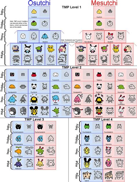 Tamagotchi App Evolution Chart