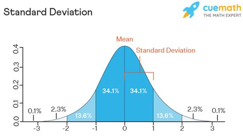 Standard Deviation Formula How To Calculate Standard Deviation