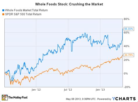 Dive deeper with interactive charts and top stories of gold&s co.,ltd. Whole Foods Stock: Still Worth Every Penny | The Motley Fool