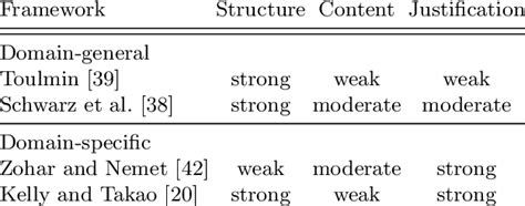 strengths  weaknesses  argument assessment frameworks  table