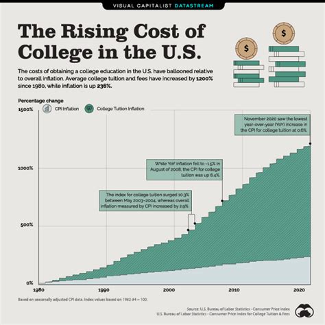 The Rising Cost Of College In The Us Visual Capitalist Licensing