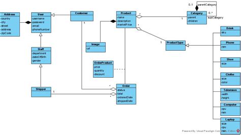 Java How Should I Design An E Commerce Class Diagram Stack Overflow