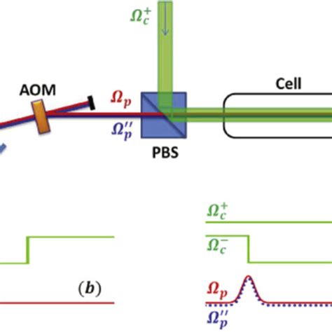 A Schematic Experimental Setup Aom Acousto Optical Modulator Bs