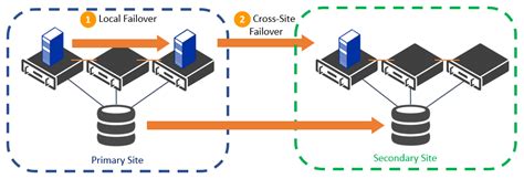 How To Configure Failover Clusters To Work With Dr And Backup
