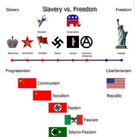 How Do You Manage To Screw Up A Political Spectrum Chart