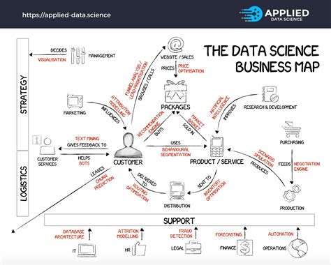 The 20 Core Data Science Projects Every Business Should Implement