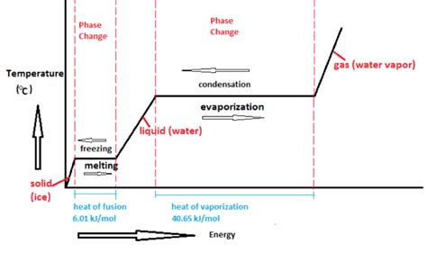 If m kg of the solid changes into the liquid at a constant temperature which is its melting point. environmental on emaze