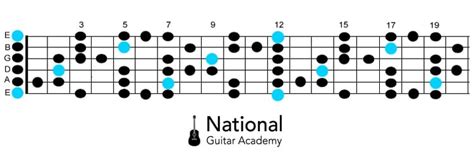 E Blues Scale Full Neck Diagram National Guitar Academy