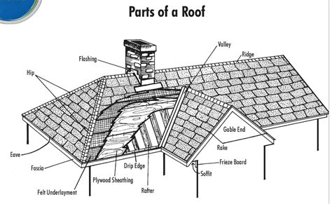 Roofing Descriptions