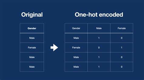 How To Do One Hot Encoding In Alteryx The Data Babe Down Under