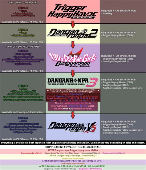 Danganronpa Anime Release Order : Never Say Never Danganronpa Wiki