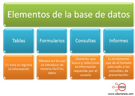 Actividad Elementos De Una Bd Portafolio Paola