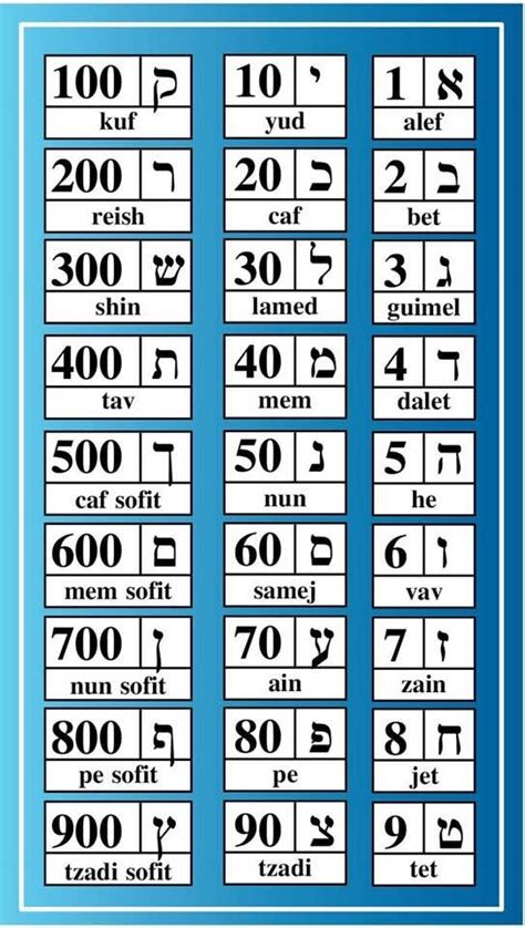 The Hebrew Alphabet And The Numerical Correspondences Of The Letters