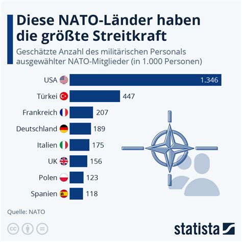 Infografik Diese Nato Länder Haben Die Größte Streitkraft Statista
