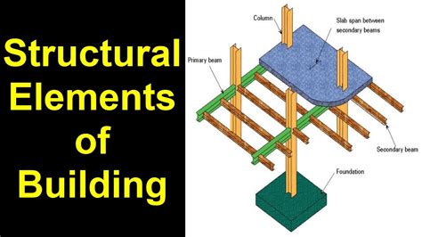 Structural Elements Of Building Youtube