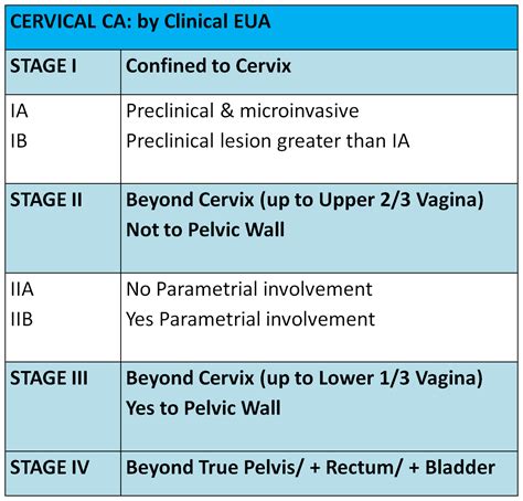 For ovarian/fallopian tube cancer, the staging system developed by the international federation of obstetrics and gynecology (federation internationale de gynecologie et d'obstetrique or figo) is used. MEdICaL InFO: FIGO STAGING: Cervical CA, Ovarian CA ...