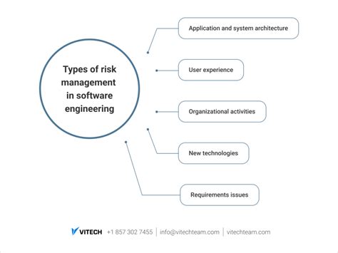 Risk Management In Software Engineering How To Make It Work