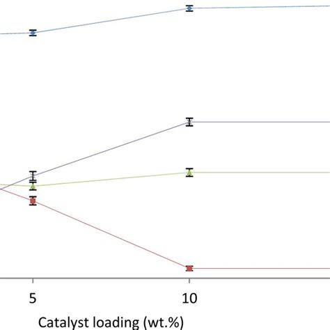 Catalyst Loading Impact On The Conversion Of Glycerol And Selectivity