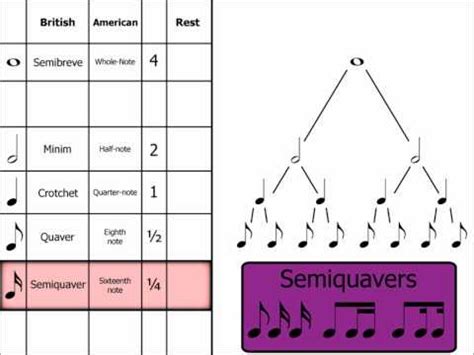 1 semibreve (whole note) the first note is called a musical notes chart name (uk) name (us) symbol beats breve double whole note 8 beats semibreve whole note 4 beats minim half note 2 beats crotchet quarter note 1 beat 3 more rows. Note and rest lengths..HW task for Mon 24th Sep 2012 | Music Technology at Simon Balle