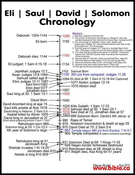 Bible Mapping Bible Genealogy Bible Facts