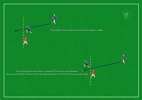 Offside Rule In Soccer Made Easy To Understand Soccer Drills App