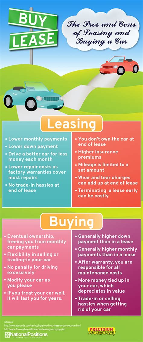 Pros And Cons Of Leasing And Buying A Car Infographic Insurance Money