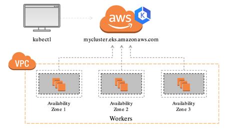 Run Serverless Containers Using Amazon Eks And Aws Fargate Serverless