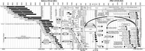 World History Timeline Chart Chart 2300 Days Study 2300 Days Elijah