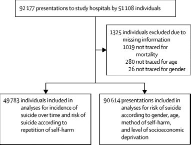 Suicide Following Presentation To Hospital For Non Fatal Self Harm In The Multicentre Study Of