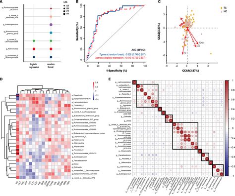 Frontiers Alterations Of Gut Microbiome And Metabolite Profiles