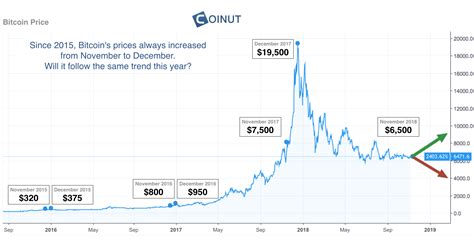 That could have it sitting around at $46,000 per token according to some data. Bitcoin Price Analysis - November 2018