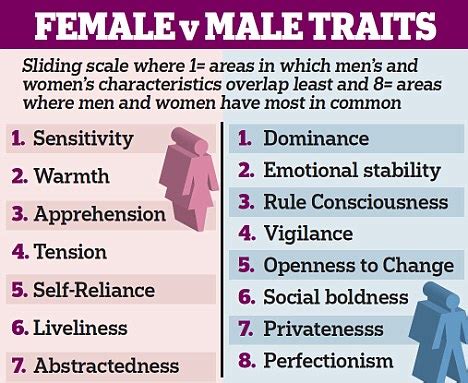 Surprise Men And Women Really ARE Different Sexes Share Just 10 Per