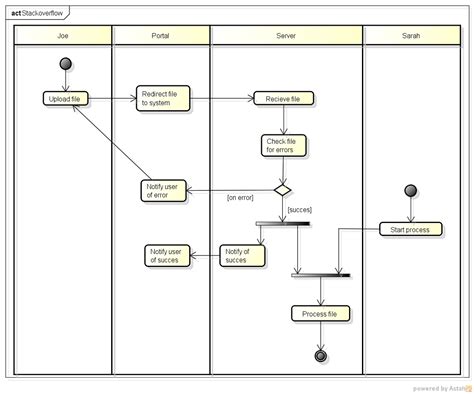 Uml Activity Diagram Examples With Explanation Diagrams The Best Porn Website