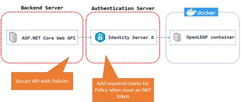 Asp Net Core Identity Claims Based Authorization Pro Code Guide Vrogue Co