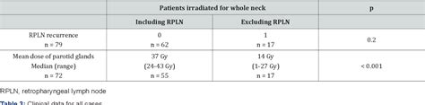 Table 2 From Role Of Radiation Therapy For Retropharyngeal Lymph Node
