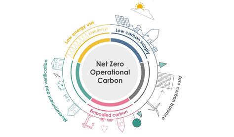 Net Zero Carbon One Pager For New Buildings Ukgbc Uk Green