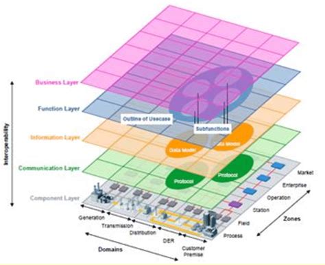 1 Smart Grid Architecture Model Sgam Download Scientific Diagram