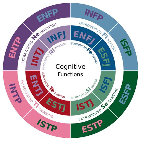 Why I like insights, DISC, Belbin, MBTI, ... - Differently Wired