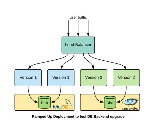 Software Deployment Strategies Part 3 Stateful Services