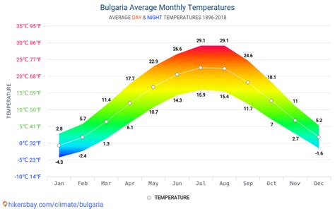 Data Tables And Charts Monthly And Yearly Climate Conditions In Bulgaria
