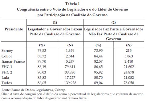 Scielo Brasil Partidos Pol Ticos E Governadores Como Determinantes