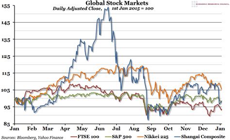 Chart Of The Week Week 1 2016 Global Stock Markets Economic Research Council