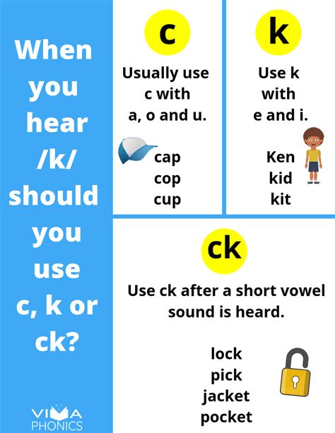 When To Use C K And Ck Phonics Phonics Rules Phonics Lessons