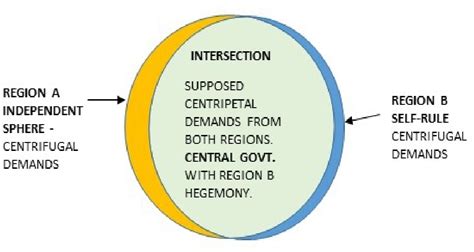 Figure 6 From True Federalism Illustrations With The Venn Diagram