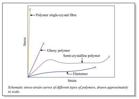 Stress Strain Of Polymers Schematic Stress Strain Curves O Flickr