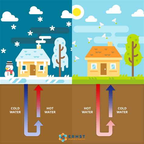 While the price of electricity, oil, or natural gas fluctuates, the cost of operating a geothermal system will stay pretty using the new equipment, installation of the ground loop pipes can be completed in one day instead of a week, saving customers time and money. Geothermal Heat Pumps Metro East, IL - Madison County, IL ...