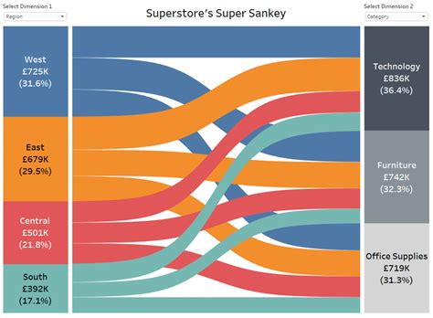 Gallery Of Sankey Charts In Tableau Sankey Diagrams Tableau Sankey Chart How To Build A