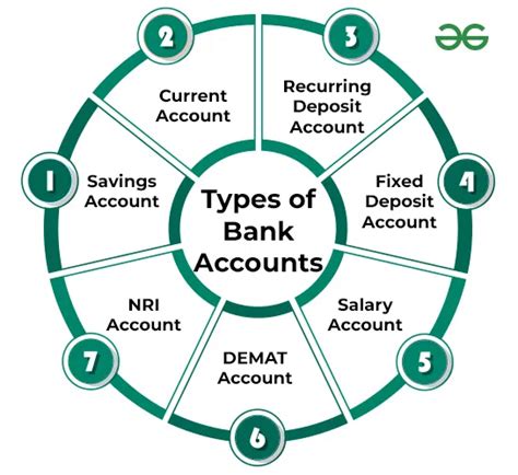 Types Of Bank Account In India Details Benefits